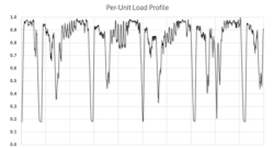 Representative load profile of a GPU server (Source: EPC Power) Representative load profile of a GPU server (Source: EPC Power)