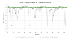 Load smoothing removes fluctuations from source (utility, local turbine, etc.) (Source: EPC Power) Load smoothing removes fluctuations from source (utility, local turbine, etc.) (Source: EPC Power)
