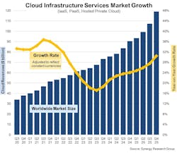 Cloud infrastructure services continue to reaccelerate on a constant-currency basis as GenAI demand drives sustained market expansion. Source: Synergy Research Group. Cloud infrastructure services continue to reaccelerate on a constant-currency basis as GenAI demand drives sustained market expansion. Source: Synergy Research Group.