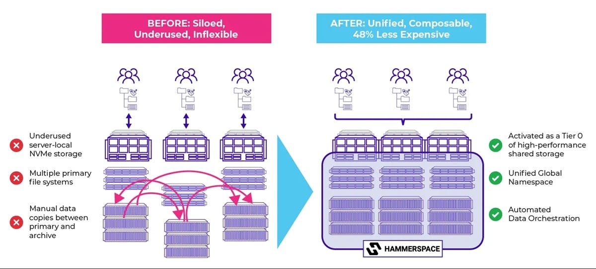 Hammerspace is providing the data platform underpinning a new 10-petabyte research storage environment at the Vanderbilt Advanced Computing Center for Research and Education (ACCRE), supporting AI, analytics, and high-performance computing workloads across the university&rsquo;s research community.