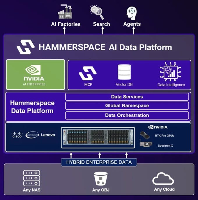 6a174b58e9a8db18f5c9e33e Hammerspaceaidcnvidia