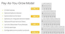 Figure 3: The pay-as-you-grow liquid cooling expansion strategy highlights modular scaling and repeatable deployment design principles. (Image courtesy of Trane)