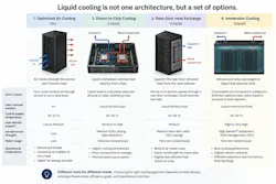 Figure 4: A comparison diagram outlining optimized air cooling, direct-to-chip cooling, rear-door heat exchange, and immersion cooling. (Image courtesy of Trane. Generated by OpenAI)