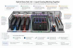 Figure 5: Hybrid data hall diagram showing air-cooled racks, a liquid-cooled AI pod, CDU placement, manifold routing, airflow paths, and residual heat removal. (Image courtesy of Trane. Generated by OpenAI)
