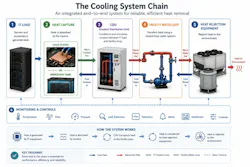 Figure 6: Cooling system chain diagram. (Image courtesy of Trane. Generated by OpenAI)