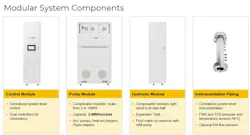 Figure 7: GigaModularTM modular system diagram showing the control module, pump module, hydronic module, and instrumentation piping. (Image courtesy of Trane)